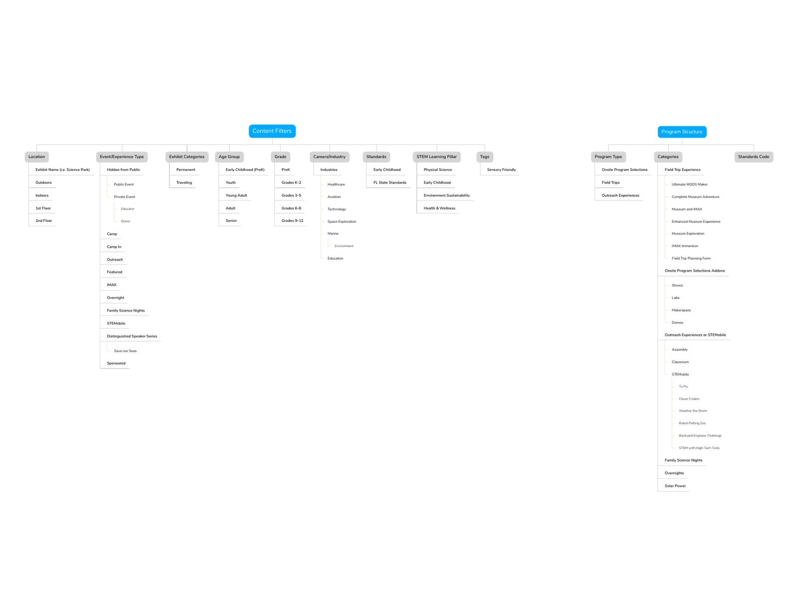 Content filters for location, experience type, age, grade, standards and STEM learning pillars, alongside program categories