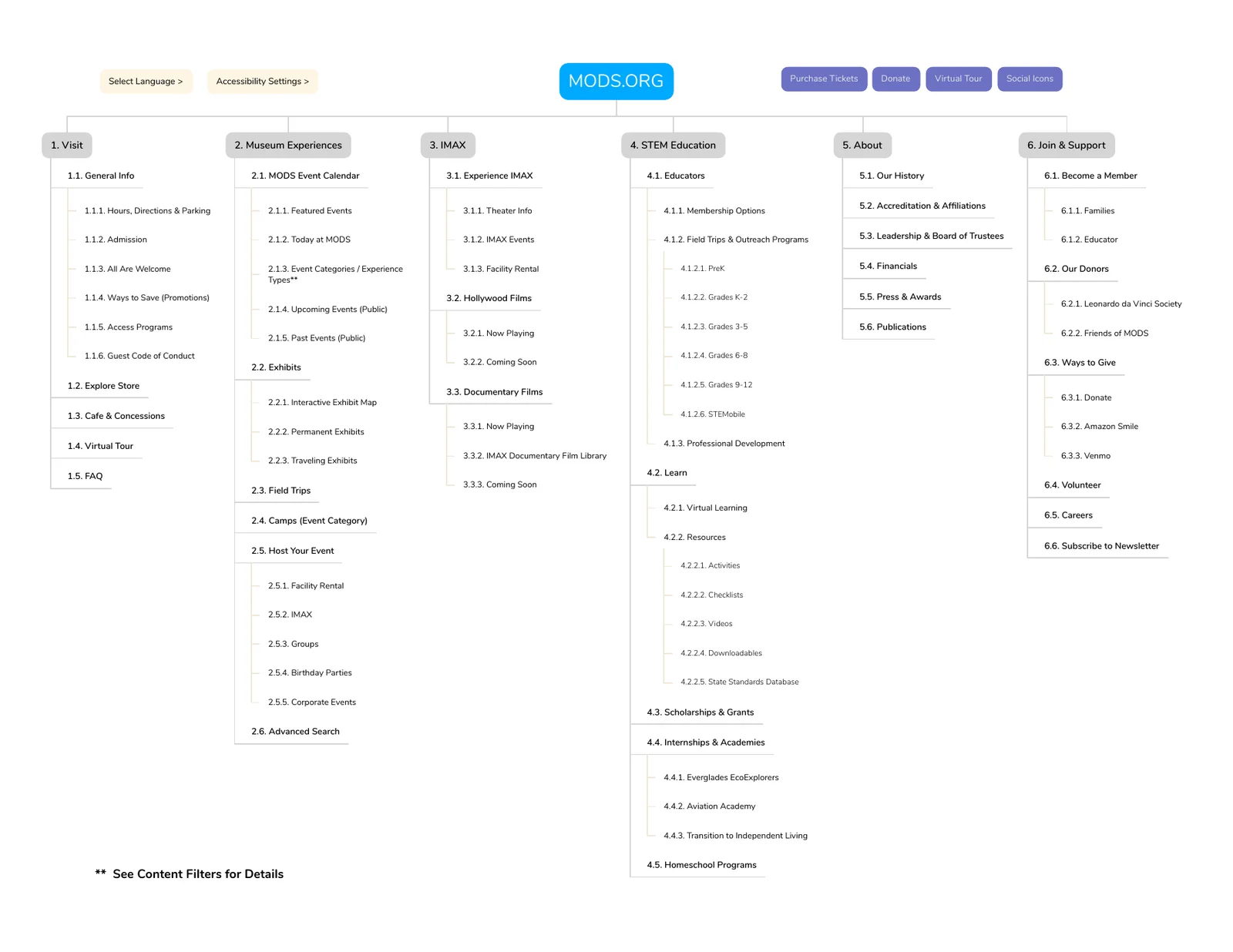 Round-four sitemap separating Visit, Museum Experiences, IMAX, STEM Education, About, and Join and Support